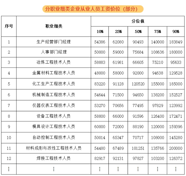 紹興新人力資源市場工資價(jià)位表出爐！